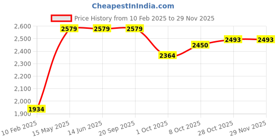 tatacliq.com Elle Women's Black Casual Booties elle Price History Graph from 10 Feb 2025 to 28 Nov 2025