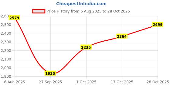 tatacliq.com Elle Women's Black Casual Boots elle Price History Graph from 6 Aug 2025 to 28 Oct 2025