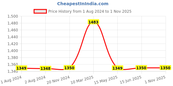 tatacliq.com Elle Women's Black Casual Loafer elle Price History Graph from 1 Aug 2024 to 1 Nov 2025