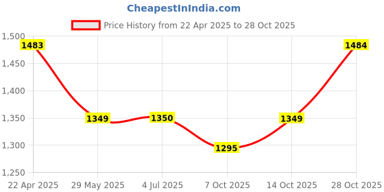 tatacliq.com Elle Women's Black Casual Loafer elle Price History Graph from 22 Apr 2025 to 28 Oct 2025