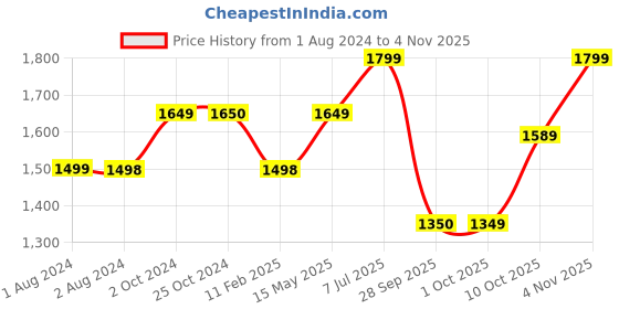 tatacliq.com Elle Women's Black Casual Pumps elle Price History Graph from 1 Aug 2024 to 4 Nov 2025