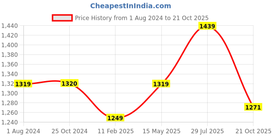tatacliq.com Elle Women's Black Casual Pumps elle Price History Graph from 1 Aug 2024 to 21 Oct 2025