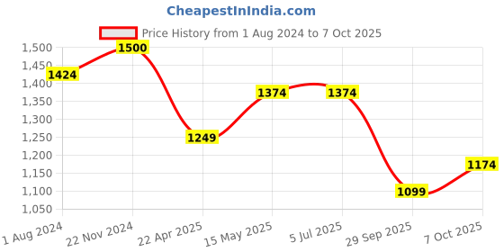 tatacliq.com Elle Women's Black Casual Pumps elle Price History Graph from 1 Aug 2024 to 7 Oct 2025