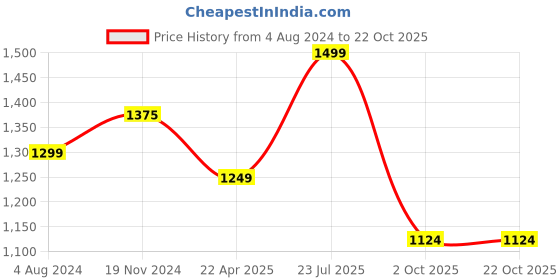 tatacliq.com Elle Women's Black Casual Pumps elle Price History Graph from 4 Aug 2024 to 21 Oct 2025