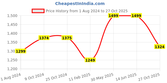 tatacliq.com Elle Women's Black Casual Pumps elle Price History Graph from 1 Aug 2024 to 27 Oct 2025