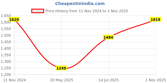 tatacliq.com Elle Women's Black Casual Pumps elle Price History Graph from 11 Nov 2024 to 1 Nov 2025