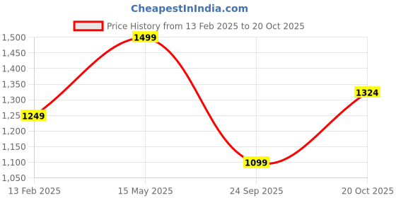 tatacliq.com Elle Women's Black Casual Pumps elle Price History Graph from 13 Feb 2025 to 20 Oct 2025