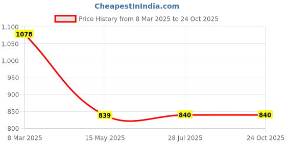 tatacliq.com Elle Women's Black Casual Pumps elle Price History Graph from 8 Mar 2025 to 22 Oct 2025