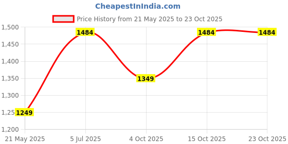 tatacliq.com Elle Women's Black Casual Pumps elle Price History Graph from 21 May 2025 to 23 Oct 2025