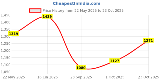 tatacliq.com Elle Women's Black Casual Pumps elle Price History Graph from 22 May 2025 to 23 Oct 2025