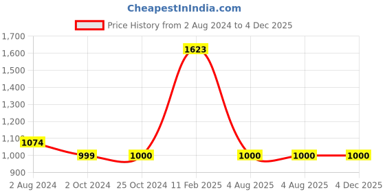 tatacliq.com Elle Women's Black Casual Sandals elle Price History Graph from 2 Aug 2024 to 4 Dec 2025