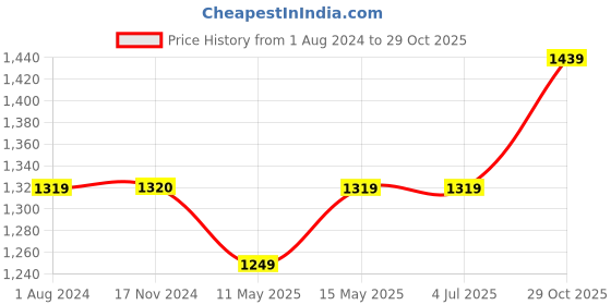 tatacliq.com Elle Women's Black Casual Sandals elle Price History Graph from 1 Aug 2024 to 29 Oct 2025