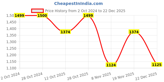 tatacliq.com Elle Women's Black Casual Sandals elle Price History Graph from 2 Oct 2024 to 22 Dec 2025