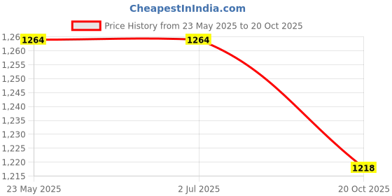 tatacliq.com Elle Women's Black Casual Sandals elle Price History Graph from 23 May 2025 to 20 Oct 2025