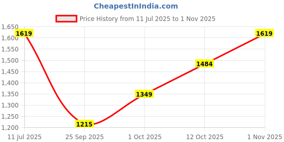 tatacliq.com Elle Women's Black Casual Sandals elle Price History Graph from 11 Jul 2025 to 1 Nov 2025