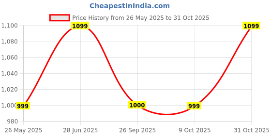 tatacliq.com Elle Women's Black Casual Sandals elle Price History Graph from 26 May 2025 to 31 Oct 2025