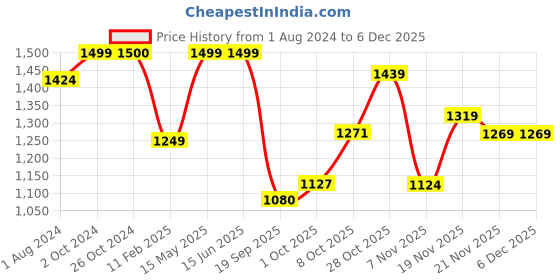 tatacliq.com Elle Women's Black Casual Stilettos elle Price History Graph from 1 Aug 2024 to 4 Dec 2025