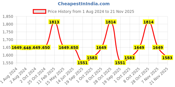 tatacliq.com Elle Women's Black Casual Stilettos elle Price History Graph from 1 Aug 2024 to 21 Nov 2025