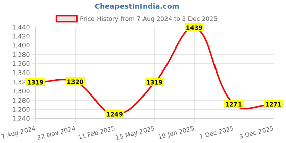 tatacliq.com Elle Women's Black Casual Stilettos elle Price History Graph from 7 Aug 2024 to 2 Dec 2025