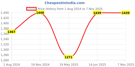 tatacliq.com Elle Women's Black Casual Stilettos elle Price History Graph from 1 Aug 2024 to 6 Nov 2025