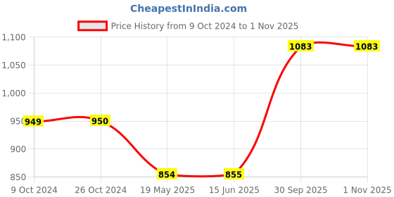 tatacliq.com Elle Women's Black Casual Stilettos elle Price History Graph from 9 Oct 2024 to 1 Nov 2025