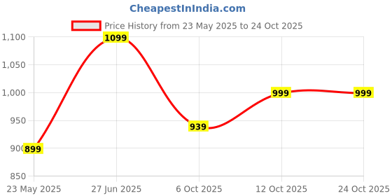 tatacliq.com Elle Women's Black Casual Stilettos elle Price History Graph from 23 May 2025 to 24 Oct 2025