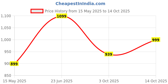 tatacliq.com Elle Women's Black Casual Stilettos elle Price History Graph from 15 May 2025 to 14 Oct 2025