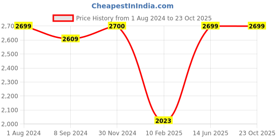 tatacliq.com Elle Women's Black Chelsea Boots elle Price History Graph from 1 Aug 2024 to 23 Oct 2025