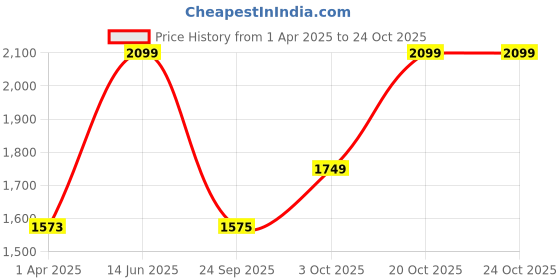 tatacliq.com Elle Women's Black Chelsea Boots elle Price History Graph from 1 Apr 2025 to 20 Oct 2025