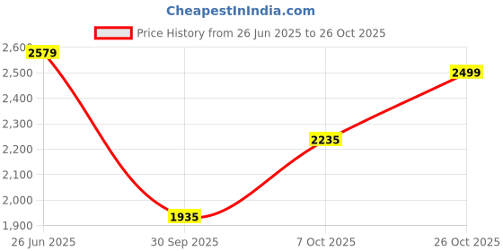 tatacliq.com Elle Women's Black Chelsea Boots elle Price History Graph from 26 Jun 2025 to 26 Oct 2025