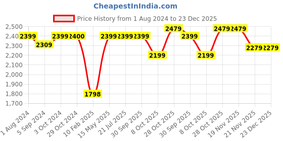 tatacliq.com Elle Women's Black Derby Boots elle Price History Graph from 1 Aug 2024 to 22 Dec 2025
