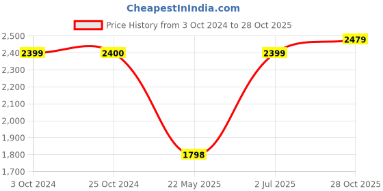 tatacliq.com Elle Women's Black Derby Boots elle Price History Graph from 3 Oct 2024 to 28 Oct 2025