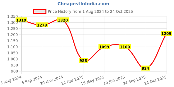 tatacliq.com Elle Women's Black Flat Ballets elle Price History Graph from 1 Aug 2024 to 24 Oct 2025