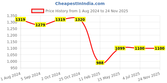 tatacliq.com Elle Women's Black Flat Ballets elle Price History Graph from 1 Aug 2024 to 23 Nov 2025