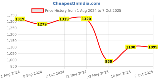 tatacliq.com Elle Women's Black Flat Ballets elle Price History Graph from 1 Aug 2024 to 7 Oct 2025