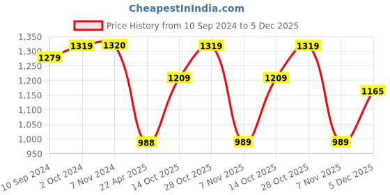 tatacliq.com Elle Women's Black Flat Ballets elle Price History Graph from 10 Sep 2024 to 5 Dec 2025