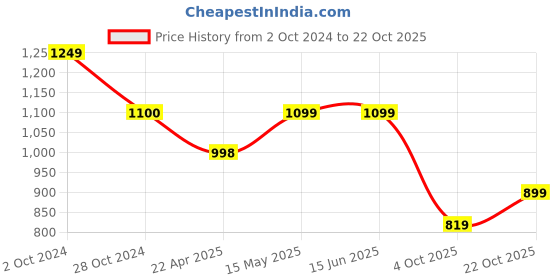 tatacliq.com Elle Women's Black Flat Ballets elle Price History Graph from 2 Oct 2024 to 22 Oct 2025