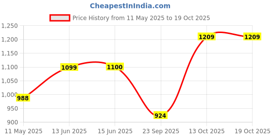 tatacliq.com Elle Women's Black Flat Ballets elle Price History Graph from 11 May 2025 to 18 Oct 2025