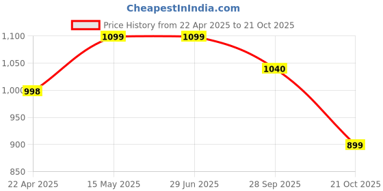 tatacliq.com Elle Women's Black Flat Ballets elle Price History Graph from 22 Apr 2025 to 21 Oct 2025