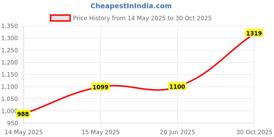 tatacliq.com Elle Women's Black Flat Ballets elle Price History Graph from 14 May 2025 to 30 Oct 2025