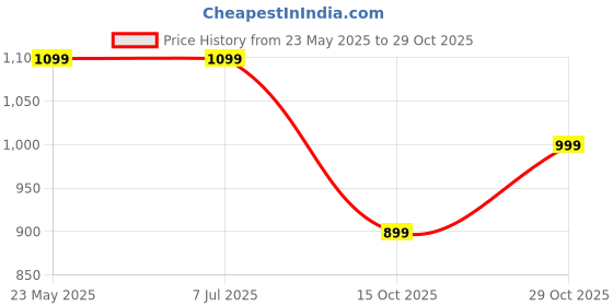 tatacliq.com Elle Women's Black Flat Ballets elle Price History Graph from 23 May 2025 to 29 Oct 2025