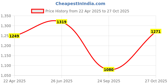 tatacliq.com Elle Women's Black Flat Ballets elle Price History Graph from 22 Apr 2025 to 27 Oct 2025
