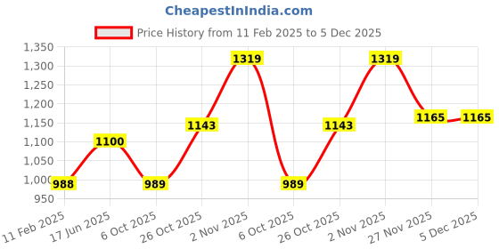 tatacliq.com Elle Women's Black Flat Ballets elle Price History Graph from 11 Feb 2025 to 5 Dec 2025