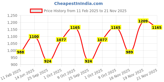 tatacliq.com Elle Women's Black Flat Ballets elle Price History Graph from 11 Feb 2025 to 21 Nov 2025