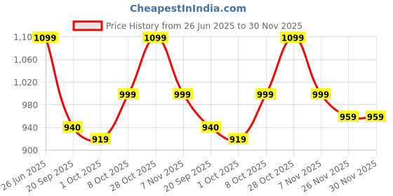 tatacliq.com Elle Women's Black Flat Ballets elle Price History Graph from 26 Jun 2025 to 30 Nov 2025