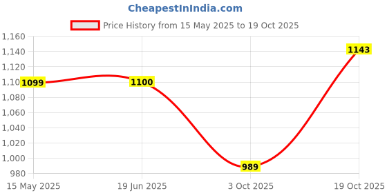 tatacliq.com Elle Women's Black Flat Ballets elle Price History Graph from 15 May 2025 to 19 Oct 2025