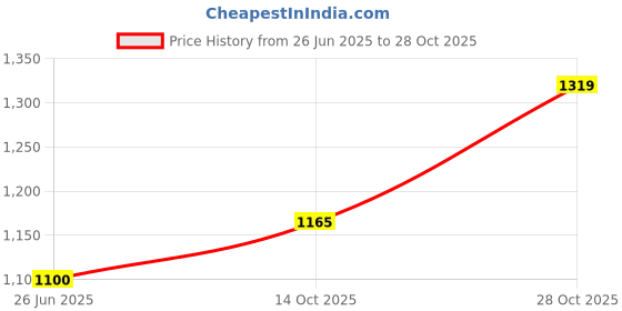 tatacliq.com Elle Women's Black Flat Ballets elle Price History Graph from 26 Jun 2025 to 28 Oct 2025