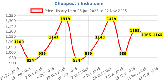 tatacliq.com Elle Women's Black Flat Ballets elle Price History Graph from 23 Jun 2025 to 22 Nov 2025