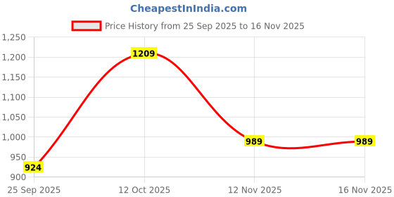 tatacliq.com Elle Women's Black Flat Ballets elle Price History Graph from 25 Sep 2025 to 12 Nov 2025