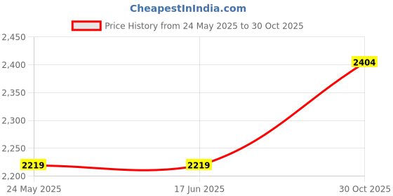 tatacliq.com Elle Women's Black Formal Booties elle Price History Graph from 24 May 2025 to 30 Oct 2025